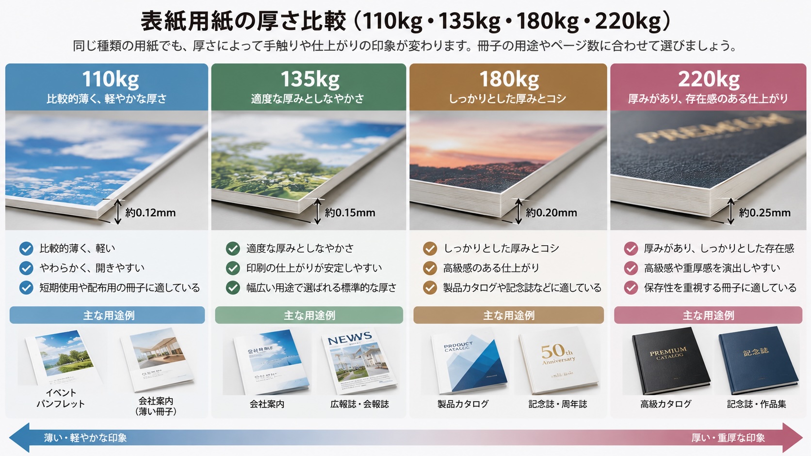 表紙用紙の厚さ比較インフォグラフィック
