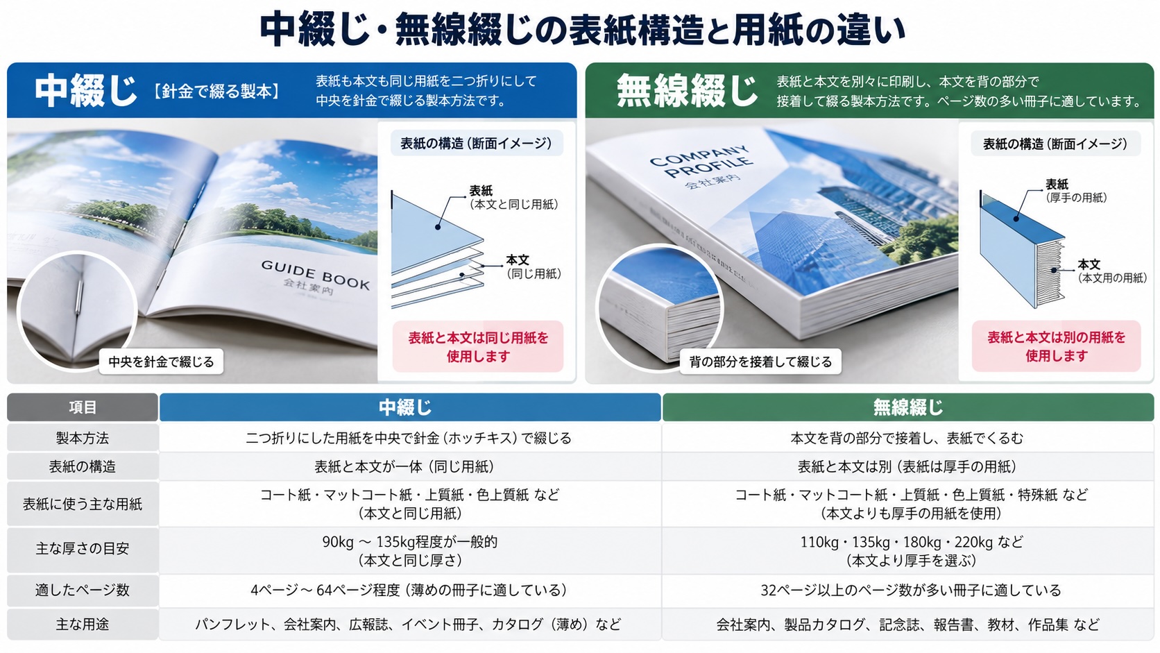 中綴じと無線綴じの表紙比較